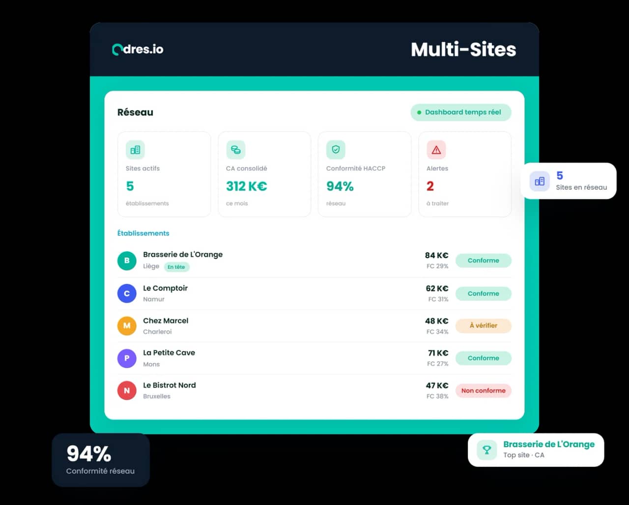 Multi-Sites